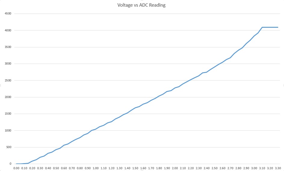 ESP32-Voltage-vs-ADC-Reading.jpg