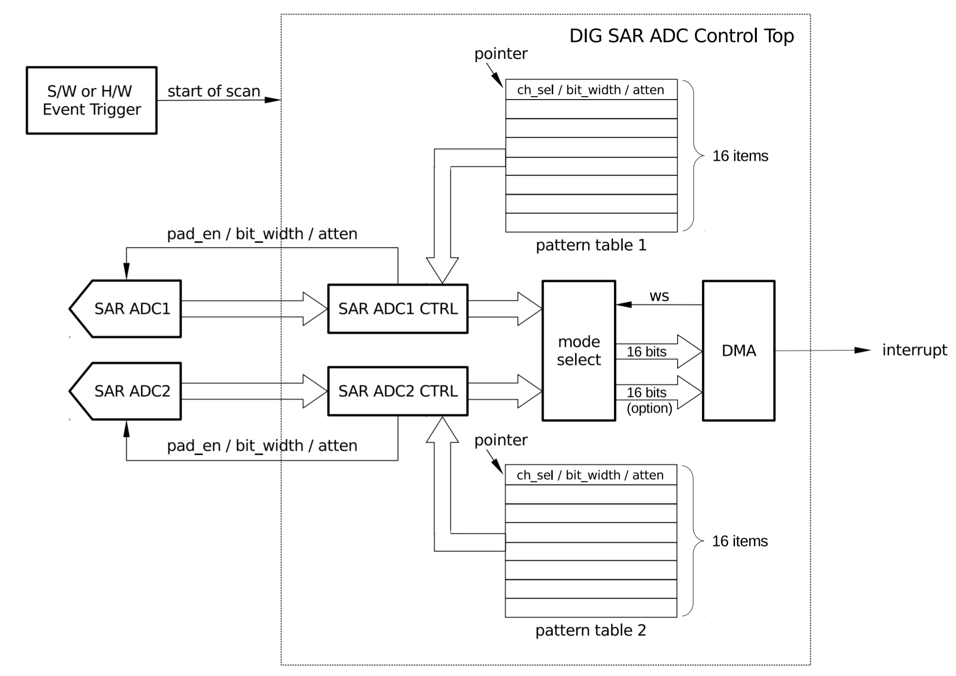 DIG_SAR_ADC_Control_Top.PNG